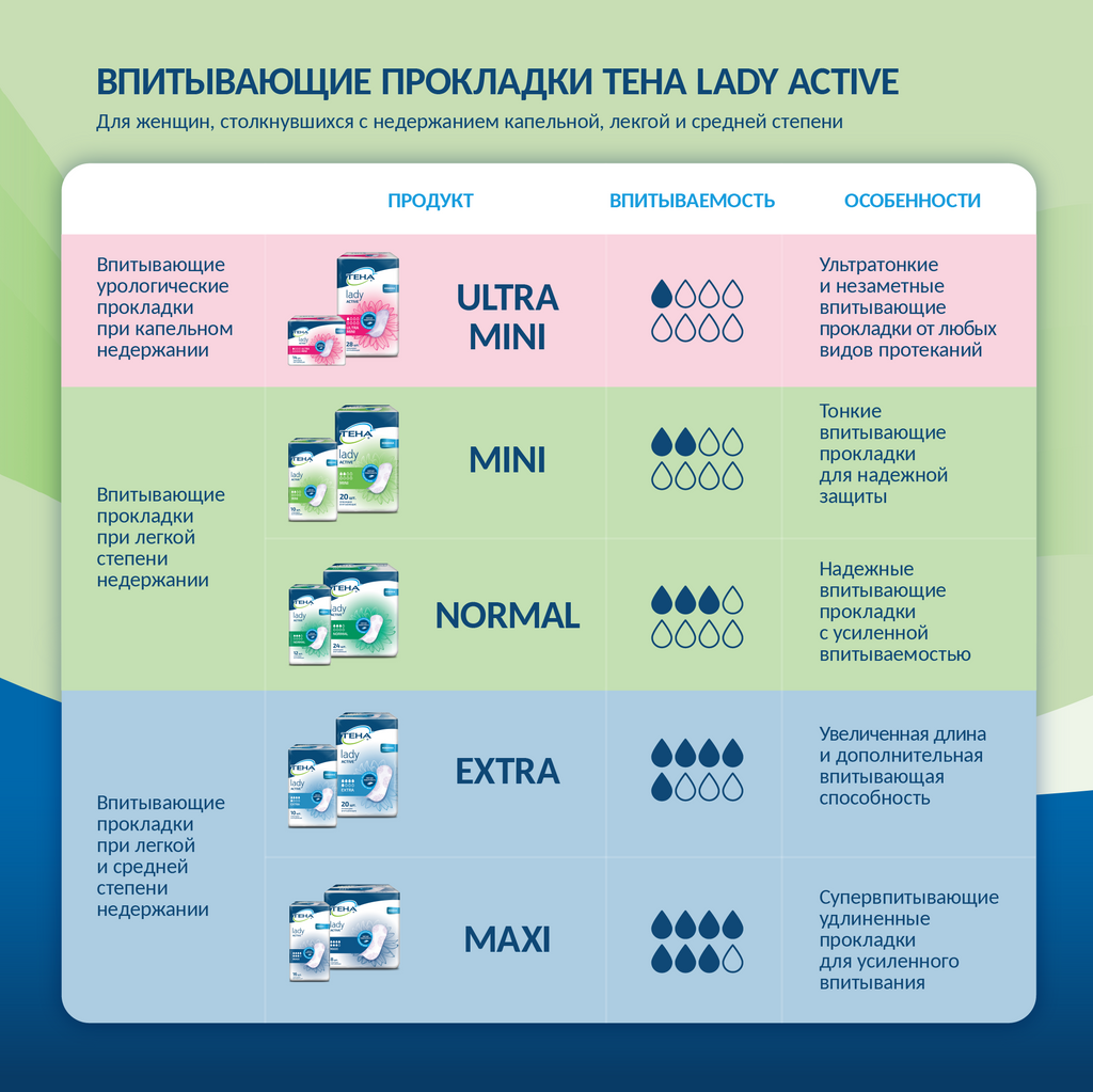 Прокладки урологические Tena Lady Active Extra, прокладки урологические, 5 капель, 10 шт.